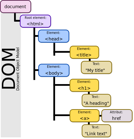 ساختار درختی DOM