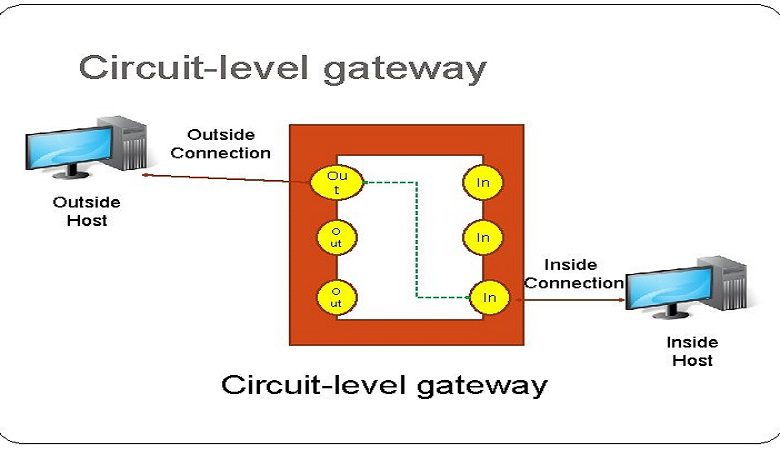دروازه های سطح جریان (Circuit Level Gateways) چیست؟